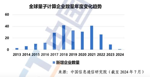 中国信通院发布《2024年量子计算发展态势研究报告》 技术服务浪潮下的信息量解读