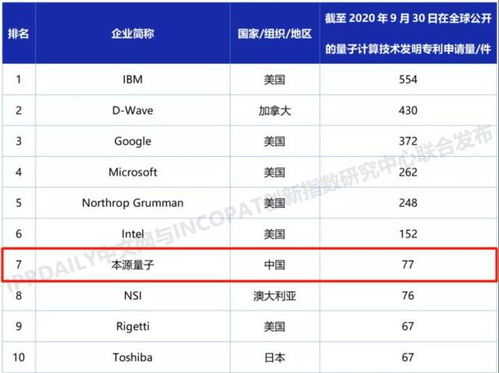 中国量子计算崛起 2020年全球发明专利百强揭示技术新格局